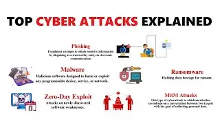 Top Cyber attacks Explained 2025
