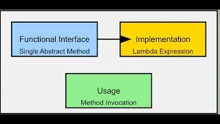 Java SDET Training : How To Use Functional Interfaces With Lamba Expression