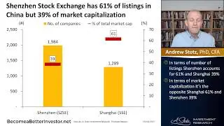Shenzhen Stock Exchange Has 61% of Listings in China but 39% of Market Cap