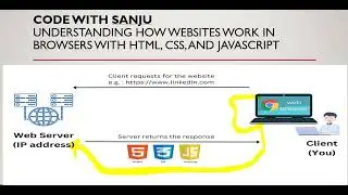 The Request-Response Cycle Behind the Scenes How Websites Work in Browsers with HTML, CSS,JavaScript