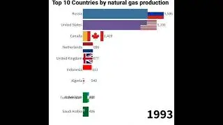 TOP 10 countries by natural gas production (1945~2021) #shorts #gas