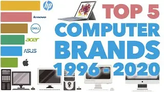 Most Popular Computer Brands 1996 - 2020 (by market share)