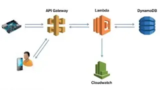 API gateway integration | lambda function | DynamoDB | Server less Architecture
