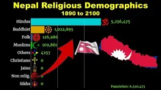 Religion in Nepal: Population Shifts from 1890 to 2100 | Demographic Analysis