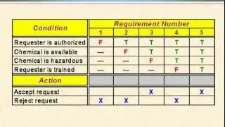 Video 21 - Decision Tables and Decision Trees