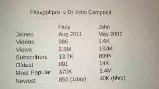 Fitzygolfpro Golf Statistics