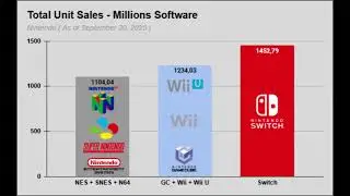 Nintendo Switch Total Unit Sales - Hardware & Software (As of September 30, 2025)