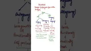 Types of Pollination #shorts #reproductioninfloweringplants #pollination