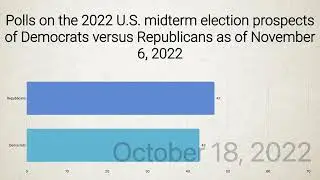 Polls on the 2022 U.S. midterm election prospects of Democrats vs Republicans as of November 6, 2022