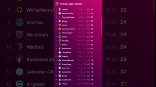 Premier League TABLE PROGRESS 2018/19 - Liverpool vs Man City battle until the last round