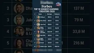 FORBES top 10 highest earning Creators 2025 #topinfluencer #newinfluencer #creatorhub #creatorsinc