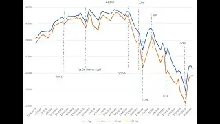 FIN 300 Principles of Finance - Apple Event Study