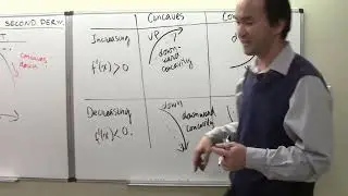 151N: Производные &ndash; формы графиков и тест второй производной