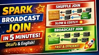Spark Broadcast Join Explained in 5 Minutes 🚀 | PySpark Interview Telugu 