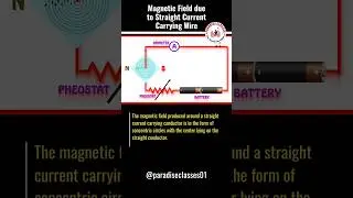 Magnetic Field Due to Straight Current Carrying Wire | Class 10 Physics