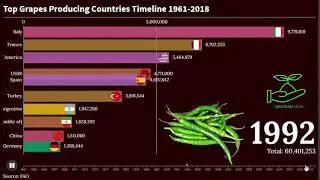 Top Chili Producing Countries Timeline 1960 to 2020 | Agribars