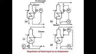 Regulation of heat input of an evaporator
