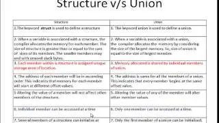C Tutorial 30: Union in C Programming in Hindi