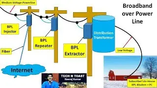 Broadband over power lines (BPL) by Tech N Toast