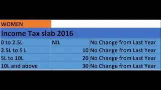 Live: Union Budget Allocations Income tax Glance  2016-2017  Budget 2016-2017 India by latest, 2015