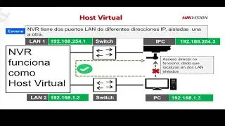 Generaci&oacute;n de Host Virtual en NVR Hikvision