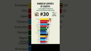 Number of Airports by Country ✈️