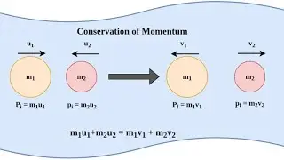 ସବେଂଗ ର ସଂରକ୍ଷଣ(conservation of momentum)9th class odia medium science