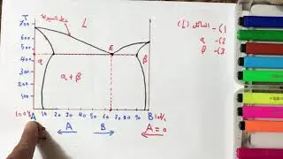مخططات الاطوار النوع الثاني
