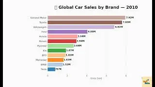 Global Car Sales by Brand (2000&ndash;2025) | Animated Bar Chart
