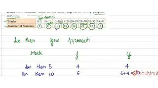 Determine median value of the following series using graphic method :{:(Marks,0-5,5-10,10-15,15-...