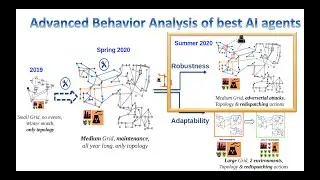Advanced Behavior Analysis of best AI agents from L2RPN NeurIPS competition - old version