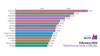 Top 15 Suburbs/Towns in Victoria, Australia with the Most House Sales (2009 to 2019).