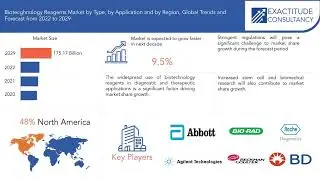 Biotechnology Reagents Market Growth Drivers | Exactitude Consultancy Reports