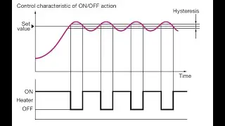 Time-Delay Systems and Hysteresis Control (On-Off Control)
