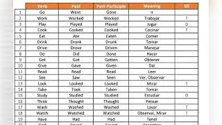 Pronunciation of verbs in present, past and past participle