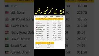 Exchange Rates list