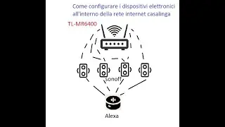P1)  Configurare i dispositivi elettronici (Sonoff, Meross, Tapo etc...) nella propria rete internet