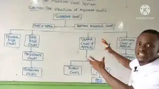 THE NIGERIAN COURTS HIERARCHY.