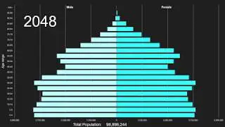 Central Asia Population Pyramid 1950-2100