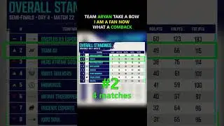 Team Aryan from 19th to 2nd! 💥 What a Comeback | BMSD Semifinals Highlights