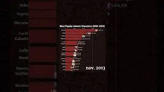 Most popular anime characters from 2004-2024