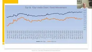 Fixed income investments post Fed and RBI policy
