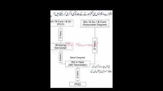 After BA / B.com which degree is allowed ? #education  #aiou2021update  #aiouinformation
