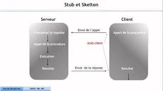 Principe RPC (Remote Procedure Call)