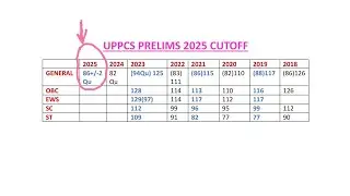 Cut off uppcs 2025 Uppcs Main 2024 paper qu2 discussion @uppcsmainspaper @uppscmains @pcs @uppcs 