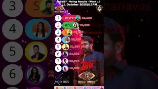 Who is your vote for? Bigg Boss Vote Result Today Malayalam Season 7 Asianet Jiohotstar #shorts