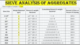 Sieve Analysis of Aggregates and Soil / Aggregate gradation for Job Mix Formula