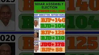 Bihar assembly election 2025!first survey out#youtubeshorts#news#breakingnews#biharpolitics#bihar