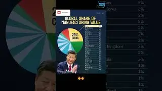 China makes up 29% of global manufacturing output, nearly double the U S  share