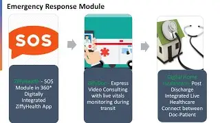 Digitally Integrated Emergency Response System